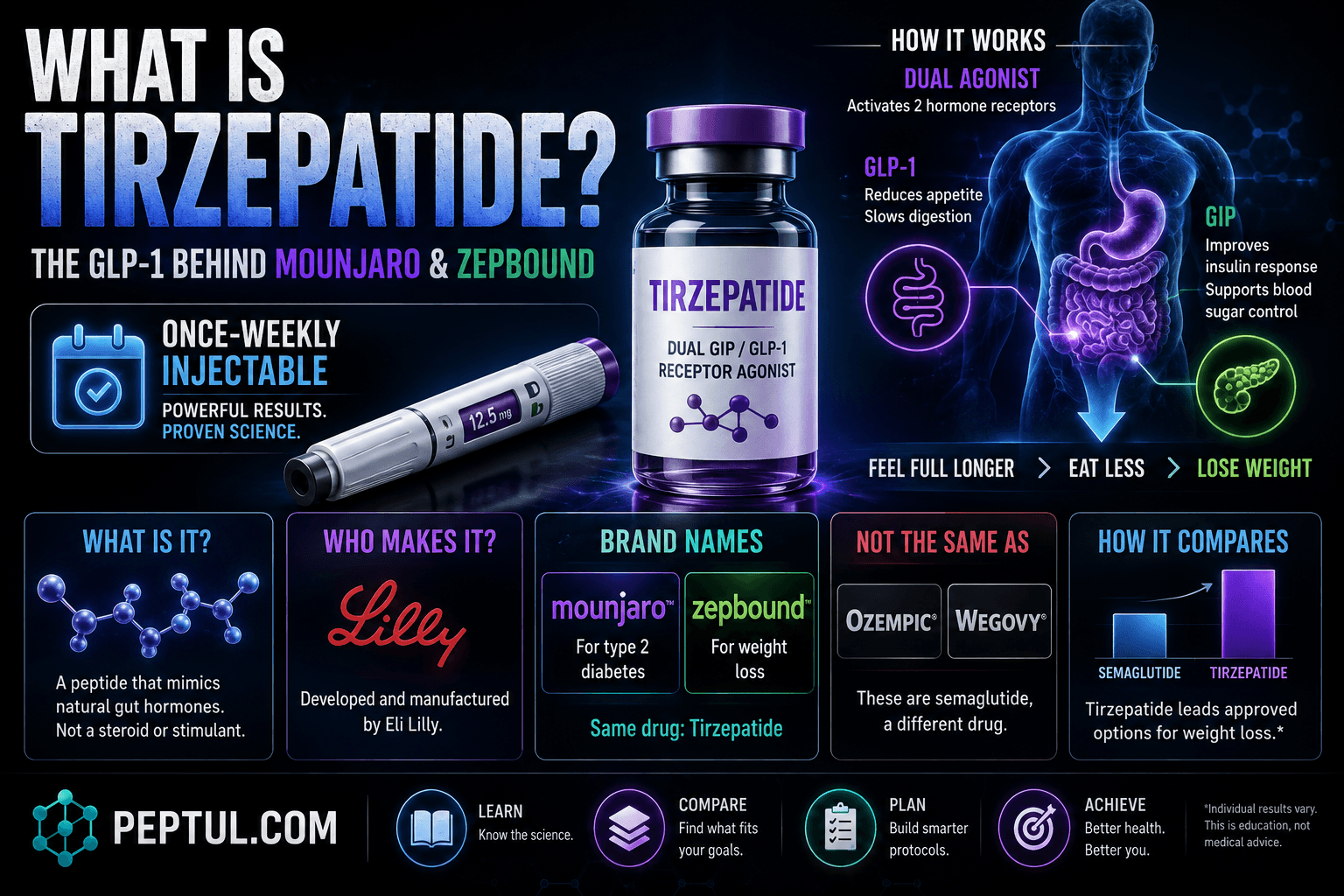 What Is Tirzepatide? The GLP-1 Behind Mounjaro & Zepbound