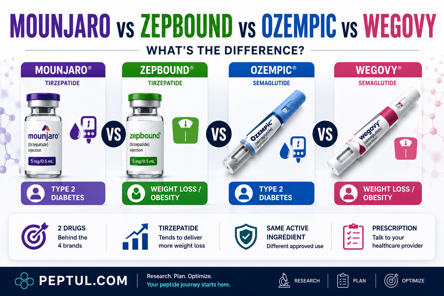 Mounjaro vs Zepbound vs Ozempic vs Wegovy: What's the Difference?